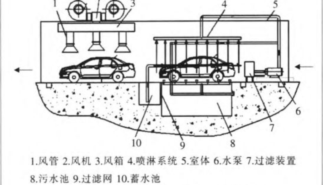 汽車淋雨試驗設(shè)備有哪些?